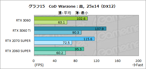 画像ギャラリー No.032のサムネイル画像 / GeForce RTX 3060搭載カードはミドルクラスの新定番になれるか? 「ZOTAC GAMING GeForce 3060 Twin Edge OC」で検証してみた