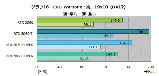 画像ギャラリー No.033のサムネイル画像 / GeForce RTX 3060搭載カードはミドルクラスの新定番になれるか? 「ZOTAC GAMING GeForce 3060 Twin Edge OC」で検証してみた