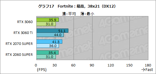 画像ギャラリー No.034のサムネイル画像 / GeForce RTX 3060搭載カードはミドルクラスの新定番になれるか? 「ZOTAC GAMING GeForce 3060 Twin Edge OC」で検証してみた