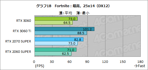 画像ギャラリー No.035のサムネイル画像 / GeForce RTX 3060搭載カードはミドルクラスの新定番になれるか? 「ZOTAC GAMING GeForce 3060 Twin Edge OC」で検証してみた