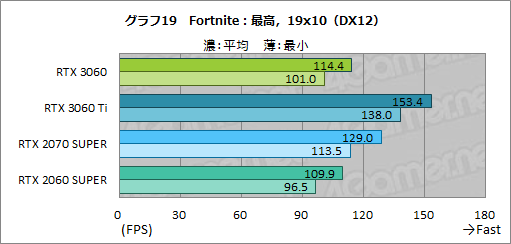 画像ギャラリー No.036のサムネイル画像 / GeForce RTX 3060搭載カードはミドルクラスの新定番になれるか? 「ZOTAC GAMING GeForce 3060 Twin Edge OC」で検証してみた