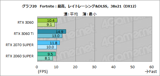 画像ギャラリー No.037のサムネイル画像 / GeForce RTX 3060搭載カードはミドルクラスの新定番になれるか? 「ZOTAC GAMING GeForce 3060 Twin Edge OC」で検証してみた