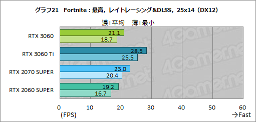 画像ギャラリー No.038のサムネイル画像 / GeForce RTX 3060搭載カードはミドルクラスの新定番になれるか? 「ZOTAC GAMING GeForce 3060 Twin Edge OC」で検証してみた