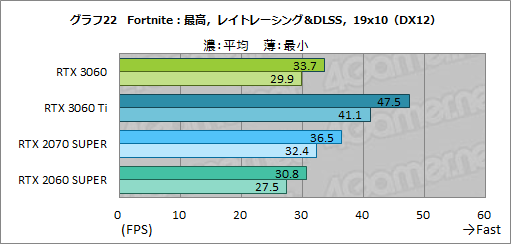画像ギャラリー No.039のサムネイル画像 / GeForce RTX 3060搭載カードはミドルクラスの新定番になれるか? 「ZOTAC GAMING GeForce 3060 Twin Edge OC」で検証してみた