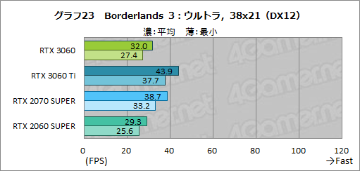画像ギャラリー No.040のサムネイル画像 / GeForce RTX 3060搭載カードはミドルクラスの新定番になれるか? 「ZOTAC GAMING GeForce 3060 Twin Edge OC」で検証してみた