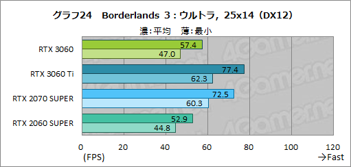 画像ギャラリー No.041のサムネイル画像 / GeForce RTX 3060搭載カードはミドルクラスの新定番になれるか? 「ZOTAC GAMING GeForce 3060 Twin Edge OC」で検証してみた