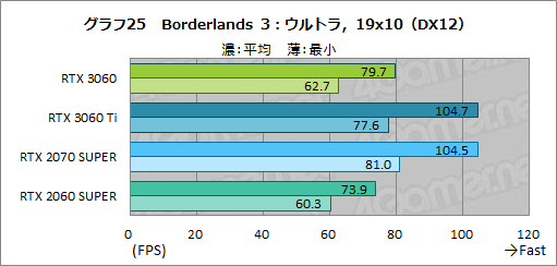 画像ギャラリー No.042のサムネイル画像 / GeForce RTX 3060搭載カードはミドルクラスの新定番になれるか? 「ZOTAC GAMING GeForce 3060 Twin Edge OC」で検証してみた