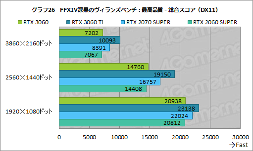 画像ギャラリー No.043のサムネイル画像 / GeForce RTX 3060搭載カードはミドルクラスの新定番になれるか? 「ZOTAC GAMING GeForce 3060 Twin Edge OC」で検証してみた