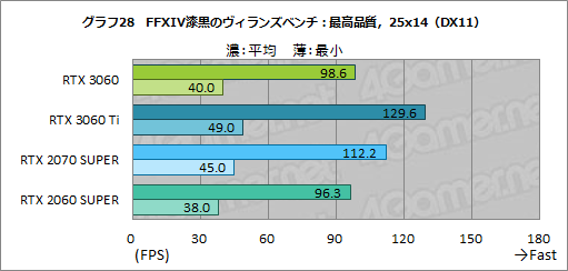 画像ギャラリー No.045のサムネイル画像 / GeForce RTX 3060搭載カードはミドルクラスの新定番になれるか? 「ZOTAC GAMING GeForce 3060 Twin Edge OC」で検証してみた