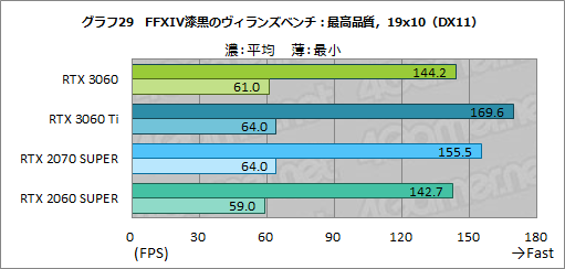 画像ギャラリー No.046のサムネイル画像 / GeForce RTX 3060搭載カードはミドルクラスの新定番になれるか? 「ZOTAC GAMING GeForce 3060 Twin Edge OC」で検証してみた