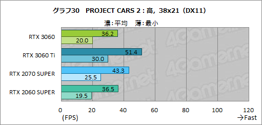 画像ギャラリー No.047のサムネイル画像 / GeForce RTX 3060搭載カードはミドルクラスの新定番になれるか? 「ZOTAC GAMING GeForce 3060 Twin Edge OC」で検証してみた