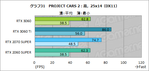 画像ギャラリー No.048のサムネイル画像 / GeForce RTX 3060搭載カードはミドルクラスの新定番になれるか? 「ZOTAC GAMING GeForce 3060 Twin Edge OC」で検証してみた