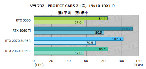 画像ギャラリー No.049のサムネイル画像 / GeForce RTX 3060搭載カードはミドルクラスの新定番になれるか? 「ZOTAC GAMING GeForce 3060 Twin Edge OC」で検証してみた