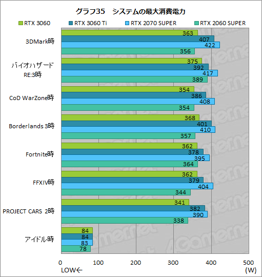 画像ギャラリー No.052のサムネイル画像 / GeForce RTX 3060搭載カードはミドルクラスの新定番になれるか? 「ZOTAC GAMING GeForce 3060 Twin Edge OC」で検証してみた