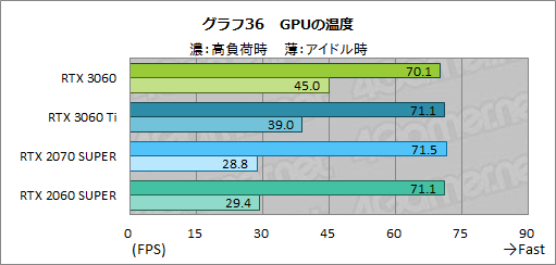 画像ギャラリー No.053のサムネイル画像 / GeForce RTX 3060搭載カードはミドルクラスの新定番になれるか? 「ZOTAC GAMING GeForce 3060 Twin Edge OC」で検証してみた