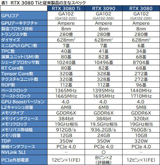 画像ギャラリー No.007のサムネイル画像 / 「GeForce RTX 3080 Ti Founders Edition」レビュー。ゲーマー向け最強GPUはGeForce RTX 3090にどこまで迫れるのか