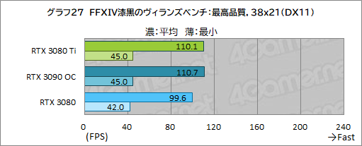 画像ギャラリー No.045のサムネイル画像 / 「GeForce RTX 3080 Ti Founders Edition」レビュー。ゲーマー向け最強GPUはGeForce RTX 3090にどこまで迫れるのか
