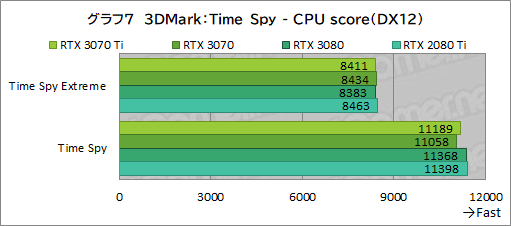 画像ギャラリー No.024のサムネイル画像 / 「GeForce RTX 3070 Ti Founders Edition」レビュー。シェーダ増強とGDDR6X採用でRTX 3070を1割程度上回るが消費電力も大きい