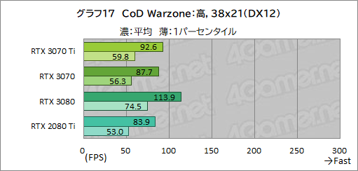 画像ギャラリー No.034のサムネイル画像 / 「GeForce RTX 3070 Ti Founders Edition」レビュー。シェーダ増強とGDDR6X採用でRTX 3070を1割程度上回るが消費電力も大きい