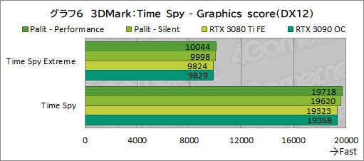 画像ギャラリー No.030のサムネイル画像 / PalitのRTX 3080 Ti搭載カード「GeForce RTX 3080 Ti GameRock OC」を試す。消費電力は大きいがRTX 3090をしのぐゲーム性能は魅力だ