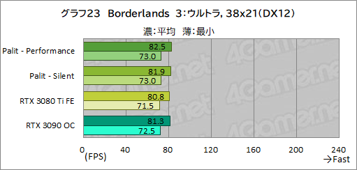 画像ギャラリー No.047のサムネイル画像 / PalitのRTX 3080 Ti搭載カード「GeForce RTX 3080 Ti GameRock OC」を試す。消費電力は大きいがRTX 3090をしのぐゲーム性能は魅力だ