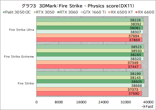 画像ギャラリー No.025のサムネイル画像 / Palit製RTX 3050搭載カード「GeForce RTX 3050 StormX OC」レビュー。5〜6万円台で買えるGeForce RTX 30シリーズとして魅力的