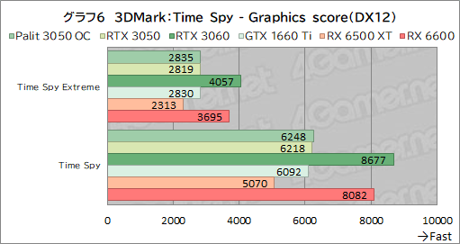 画像ギャラリー No.028のサムネイル画像 / Palit製RTX 3050搭載カード「GeForce RTX 3050 StormX OC」レビュー。5〜6万円台で買えるGeForce RTX 30シリーズとして魅力的