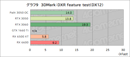 画像ギャラリー No.031のサムネイル画像 / Palit製RTX 3050搭載カード「GeForce RTX 3050 StormX OC」レビュー。5〜6万円台で買えるGeForce RTX 30シリーズとして魅力的