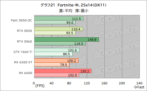 画像ギャラリー No.043のサムネイル画像 / Palit製RTX 3050搭載カード「GeForce RTX 3050 StormX OC」レビュー。5〜6万円台で買えるGeForce RTX 30シリーズとして魅力的