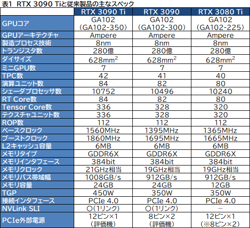 画像ギャラリー No.028のサムネイル画像 / 「GeForce RTX 3090 Ti GameRock OC」レビュー。GeForce RTX 30史上最強GPUは,価格に見合ったゲーム性能を有するのか