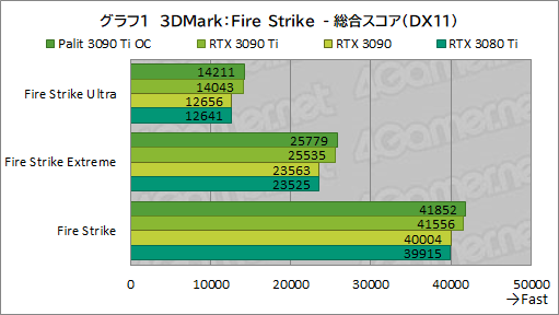 画像ギャラリー No.029のサムネイル画像 / 「GeForce RTX 3090 Ti GameRock OC」レビュー。GeForce RTX 30史上最強GPUは,価格に見合ったゲーム性能を有するのか