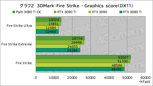 画像ギャラリー No.030のサムネイル画像 / 「GeForce RTX 3090 Ti GameRock OC」レビュー。GeForce RTX 30史上最強GPUは,価格に見合ったゲーム性能を有するのか