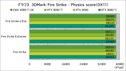画像ギャラリー No.031のサムネイル画像 / 「GeForce RTX 3090 Ti GameRock OC」レビュー。GeForce RTX 30史上最強GPUは,価格に見合ったゲーム性能を有するのか
