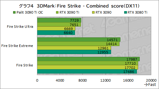 画像ギャラリー No.032のサムネイル画像 / 「GeForce RTX 3090 Ti GameRock OC」レビュー。GeForce RTX 30史上最強GPUは,価格に見合ったゲーム性能を有するのか