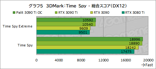 画像ギャラリー No.033のサムネイル画像 / 「GeForce RTX 3090 Ti GameRock OC」レビュー。GeForce RTX 30史上最強GPUは,価格に見合ったゲーム性能を有するのか
