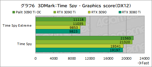 画像ギャラリー No.034のサムネイル画像 / 「GeForce RTX 3090 Ti GameRock OC」レビュー。GeForce RTX 30史上最強GPUは,価格に見合ったゲーム性能を有するのか