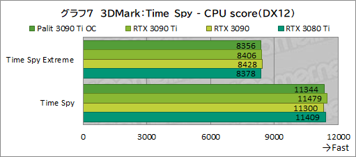 画像ギャラリー No.035のサムネイル画像 / 「GeForce RTX 3090 Ti GameRock OC」レビュー。GeForce RTX 30史上最強GPUは,価格に見合ったゲーム性能を有するのか