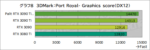 画像ギャラリー No.036のサムネイル画像 / 「GeForce RTX 3090 Ti GameRock OC」レビュー。GeForce RTX 30史上最強GPUは,価格に見合ったゲーム性能を有するのか