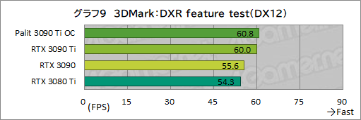 画像ギャラリー No.037のサムネイル画像 / 「GeForce RTX 3090 Ti GameRock OC」レビュー。GeForce RTX 30史上最強GPUは,価格に見合ったゲーム性能を有するのか