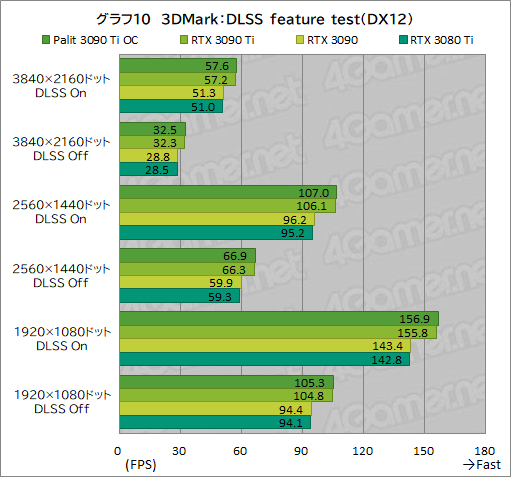 画像ギャラリー No.038のサムネイル画像 / 「GeForce RTX 3090 Ti GameRock OC」レビュー。GeForce RTX 30史上最強GPUは,価格に見合ったゲーム性能を有するのか