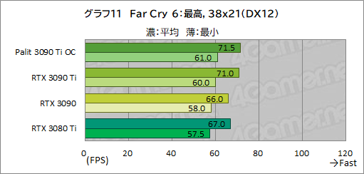画像ギャラリー No.039のサムネイル画像 / 「GeForce RTX 3090 Ti GameRock OC」レビュー。GeForce RTX 30史上最強GPUは,価格に見合ったゲーム性能を有するのか