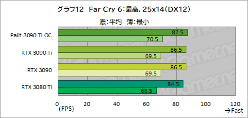 画像ギャラリー No.040のサムネイル画像 / 「GeForce RTX 3090 Ti GameRock OC」レビュー。GeForce RTX 30史上最強GPUは,価格に見合ったゲーム性能を有するのか