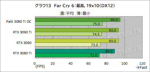 画像ギャラリー No.041のサムネイル画像 / 「GeForce RTX 3090 Ti GameRock OC」レビュー。GeForce RTX 30史上最強GPUは,価格に見合ったゲーム性能を有するのか