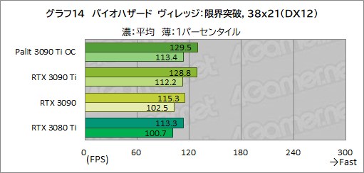 画像ギャラリー No.042のサムネイル画像 / 「GeForce RTX 3090 Ti GameRock OC」レビュー。GeForce RTX 30史上最強GPUは,価格に見合ったゲーム性能を有するのか