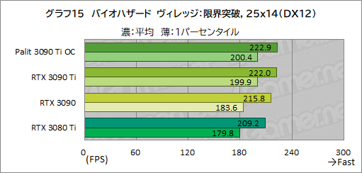 画像ギャラリー No.043のサムネイル画像 / 「GeForce RTX 3090 Ti GameRock OC」レビュー。GeForce RTX 30史上最強GPUは,価格に見合ったゲーム性能を有するのか
