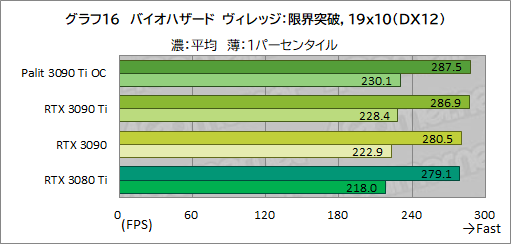 画像ギャラリー No.044のサムネイル画像 / 「GeForce RTX 3090 Ti GameRock OC」レビュー。GeForce RTX 30史上最強GPUは,価格に見合ったゲーム性能を有するのか