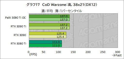 画像ギャラリー No.045のサムネイル画像 / 「GeForce RTX 3090 Ti GameRock OC」レビュー。GeForce RTX 30史上最強GPUは,価格に見合ったゲーム性能を有するのか