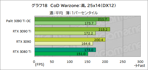 画像ギャラリー No.046のサムネイル画像 / 「GeForce RTX 3090 Ti GameRock OC」レビュー。GeForce RTX 30史上最強GPUは,価格に見合ったゲーム性能を有するのか