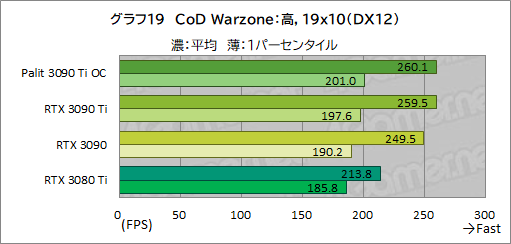 画像ギャラリー No.047のサムネイル画像 / 「GeForce RTX 3090 Ti GameRock OC」レビュー。GeForce RTX 30史上最強GPUは,価格に見合ったゲーム性能を有するのか