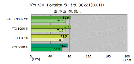 画像ギャラリー No.048のサムネイル画像 / 「GeForce RTX 3090 Ti GameRock OC」レビュー。GeForce RTX 30史上最強GPUは,価格に見合ったゲーム性能を有するのか